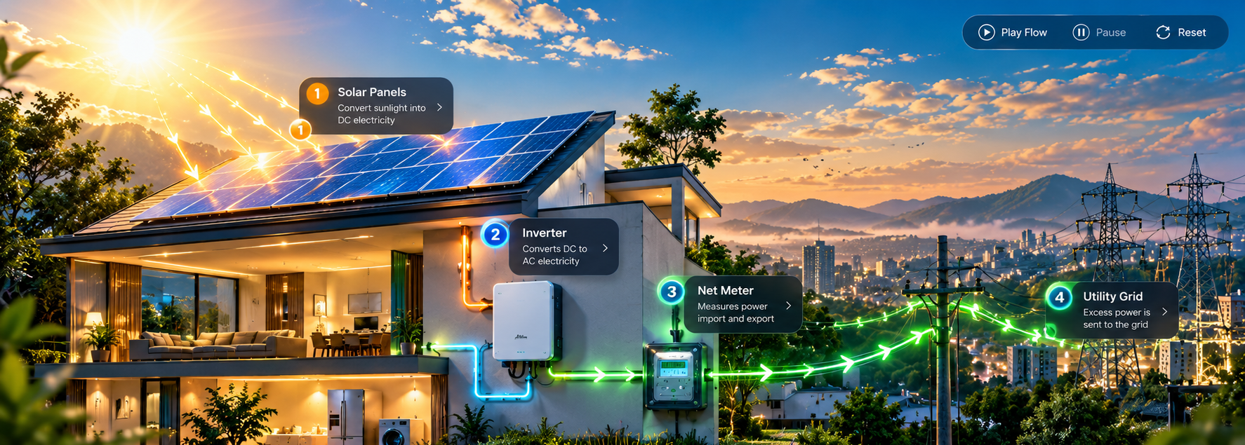 Cinematic scene showing rooftop solar panels, an inverter, a bidirectional meter and the utility grid connected by energy-flow paths